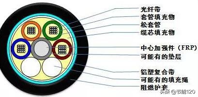 常见40种光缆型号图文详解