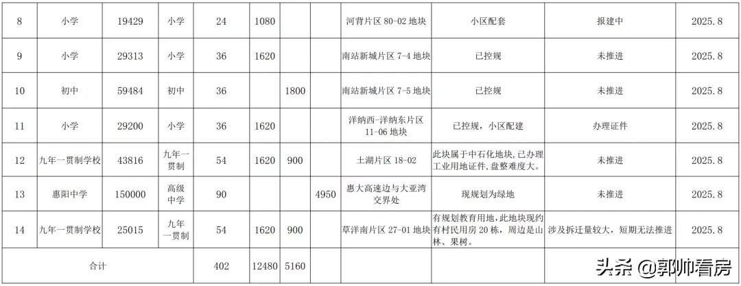 惠阳新增学校规划,惠阳新增公立小学有哪些