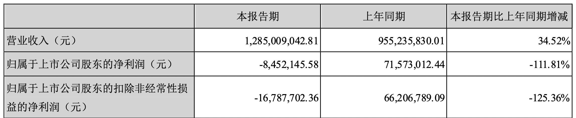 兄弟科技定增12亿,兄弟科技19年中报