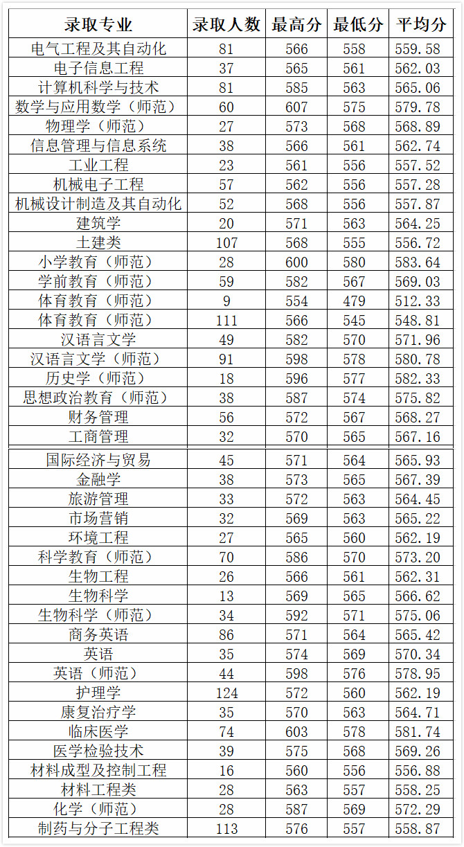 2022台州学院三位一体,台州学院2021年三位一体入围名单