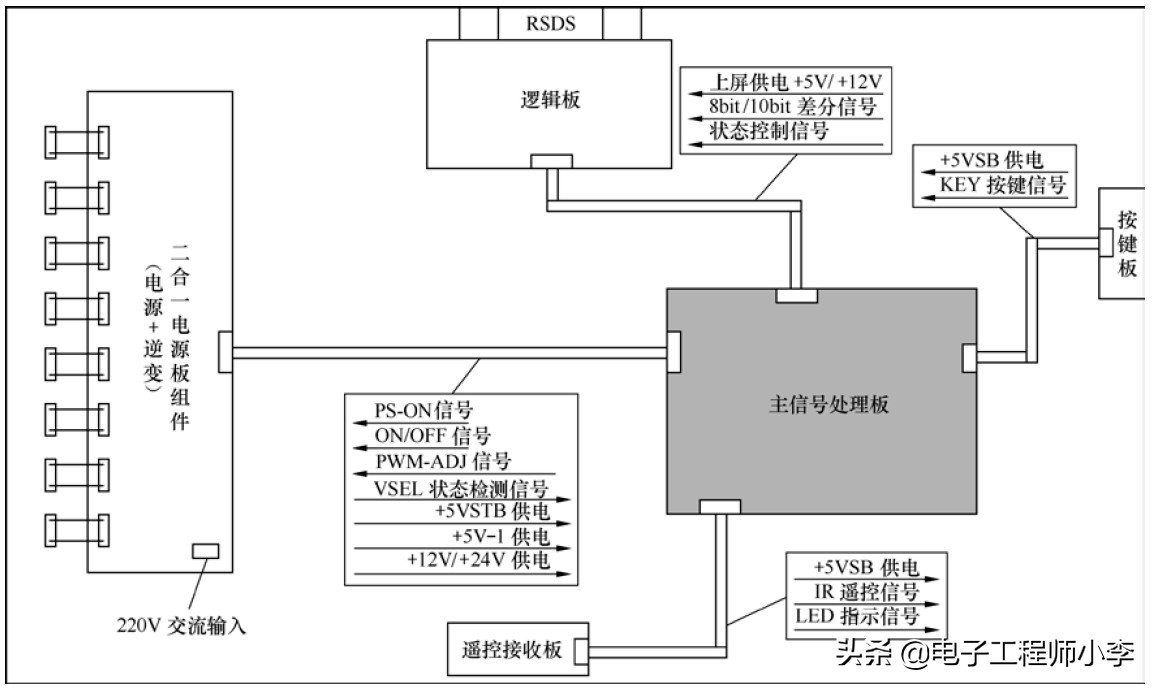 液晶电视死机故障的维修,液晶电视垂直一条线故障