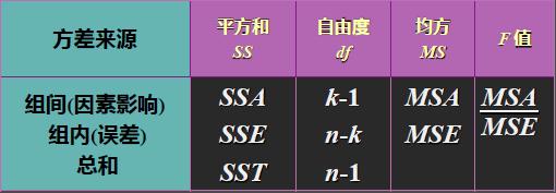 多组实验数据单因素方差分析,单因素方差分析f值过大会怎么样