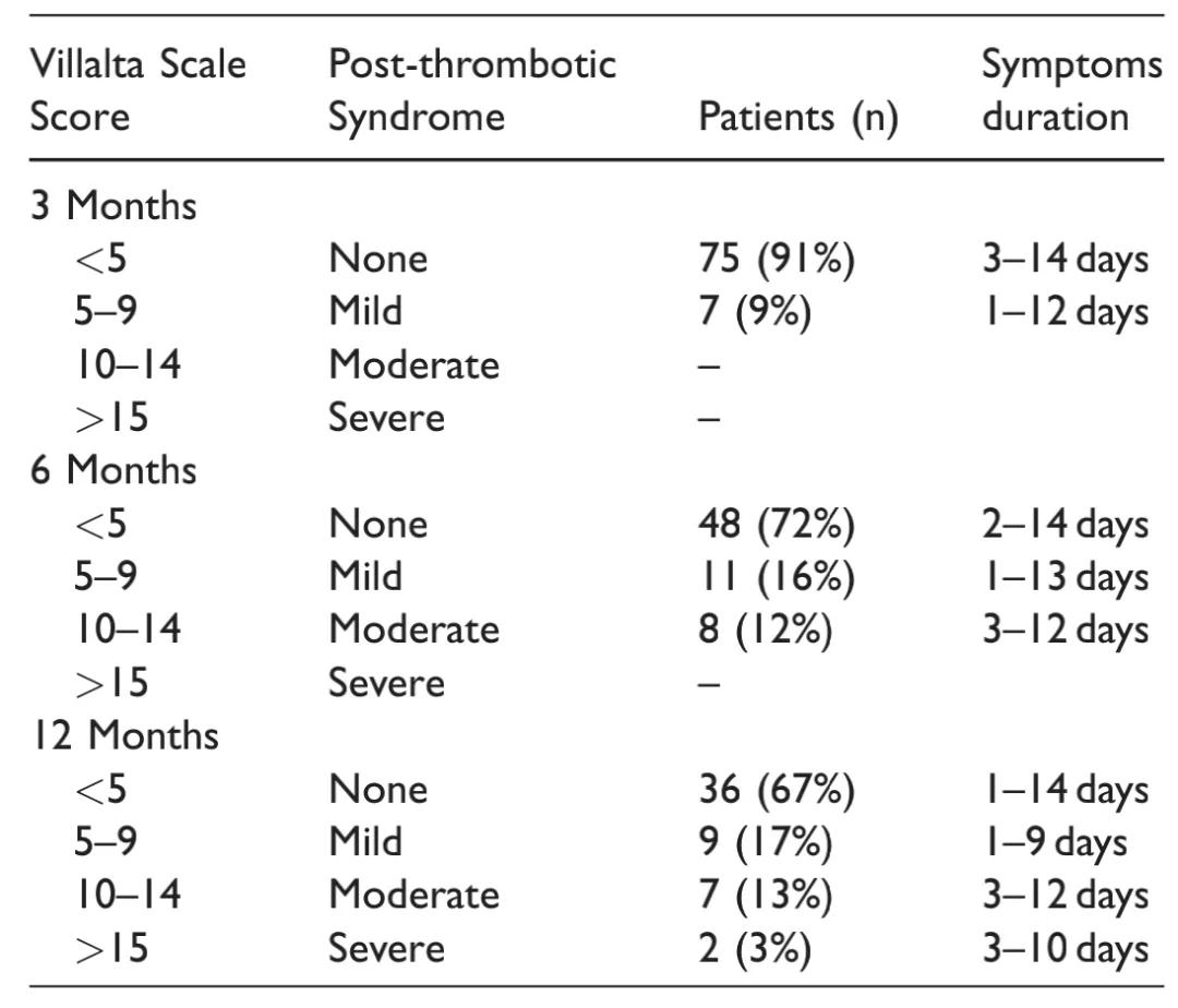 原发性右髂股静脉血栓形成治疗,左侧股髂静脉血栓预后