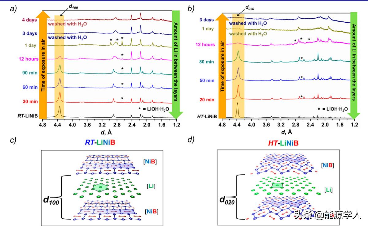 Li从层状LiNiB的拓扑化学脱嵌