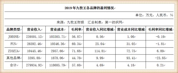 九牧王营收,九牧王2019年盈利
