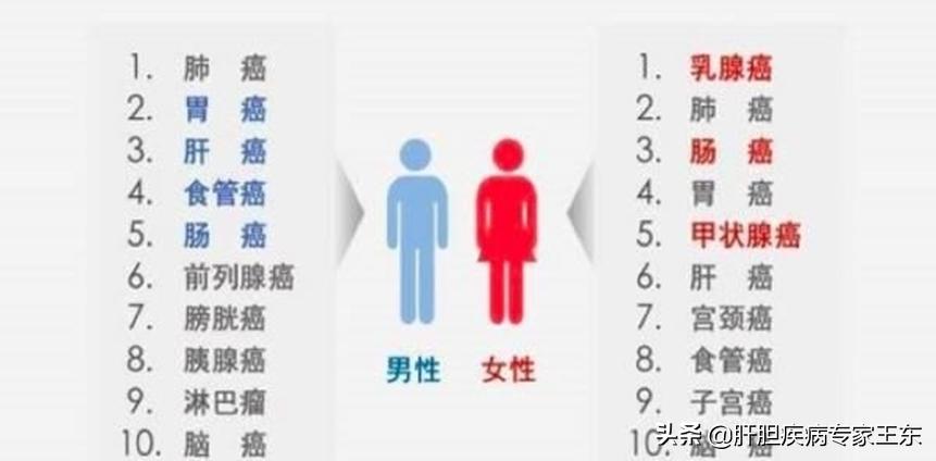 恶性肿瘤因子筛查,恶性肿瘤筛查项目启动