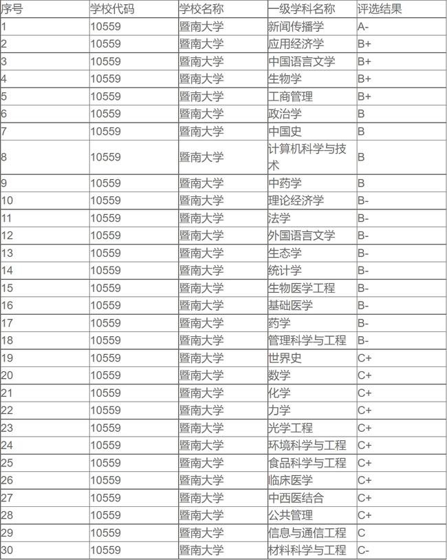中国第一所“983”大学诞生！暨南大学近期考研现状分析