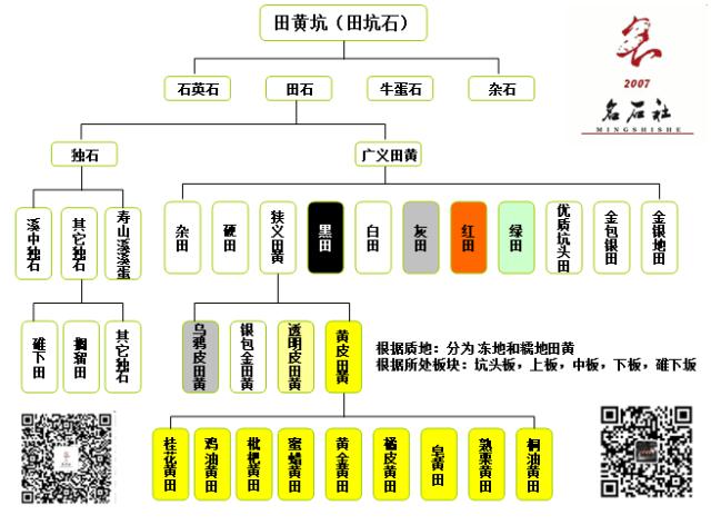 福州哪里有鉴定寿山田黄原石,福建寿山田黄鸡油黄