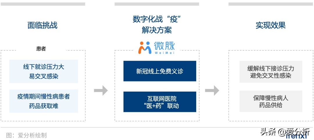 互联网医院案例,公立医院疫情发展趋势图