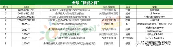 储能行业开年130个项目新获备案,全国十大储能电站项目