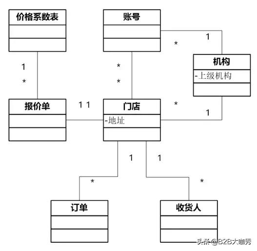 业务系统从0到1搭建时的困难点,b端业务系统