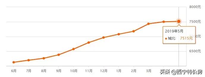 西宁金海湾小区房价多少,西宁城东区怡心园小区房价多少
