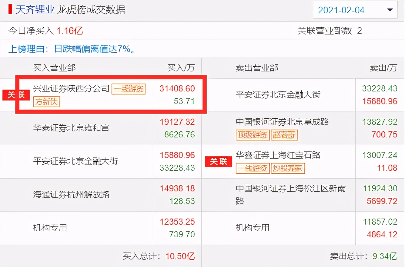 天齐锂业2月2日大盘走势,天齐锂业2月17日龙虎榜
