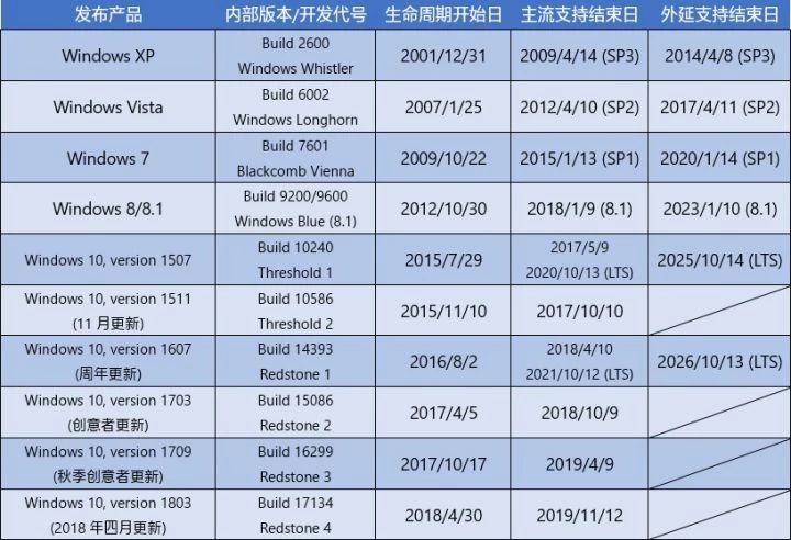 现在windows7和win10,windows7停止直接更新