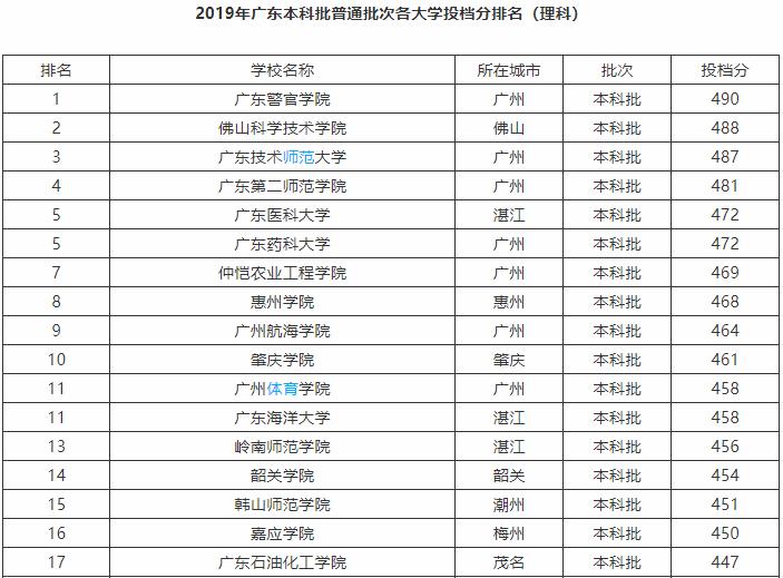 预估2019广东各高校投档线,广东省2019年补录的二本院校分数