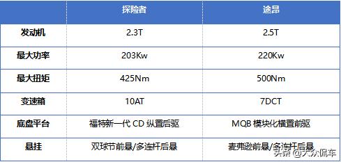 新款探险者40万,2023新款探险者哪个性价比高
