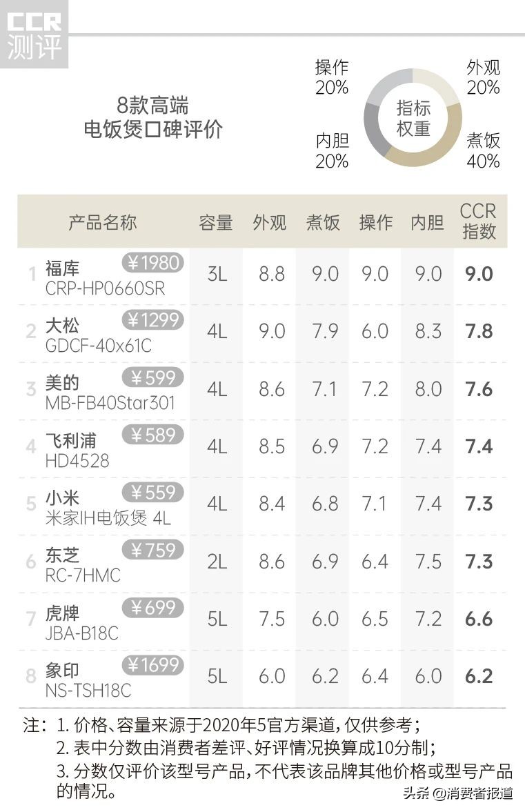 日本电饭煲排名第一东芝,日本象印110伏原装进口电饭煲