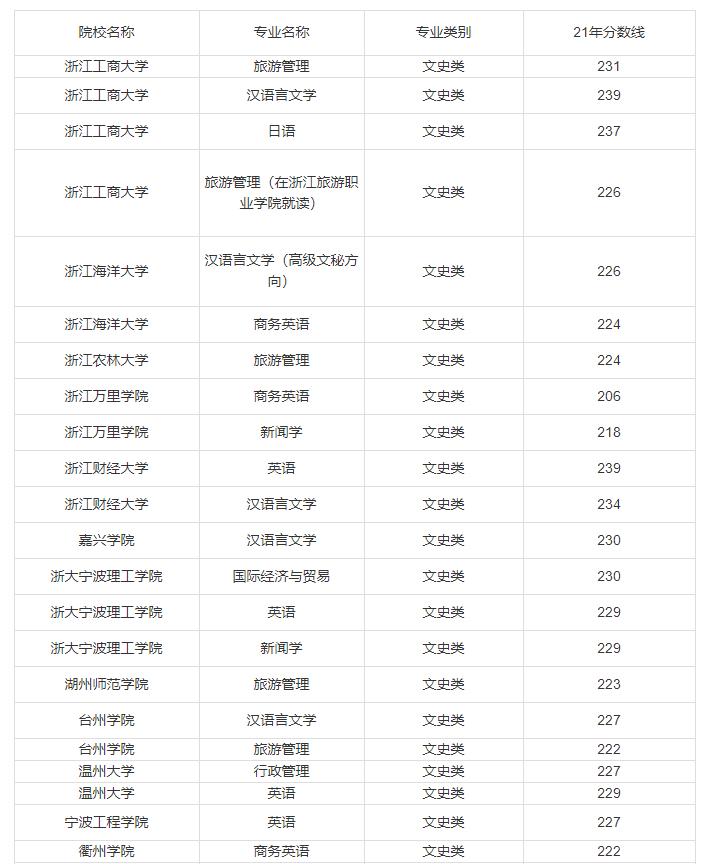 2021年浙江专升本省控线,2021年诺丁汉大学浙江录取分数线