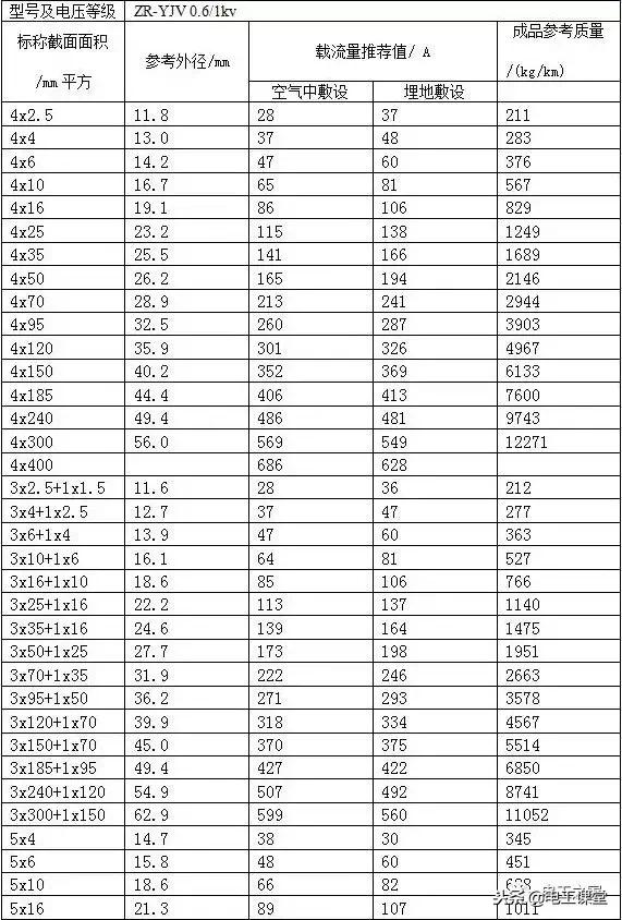 电缆并联使用载流量对照表,最新电缆载流量对照表大全文库