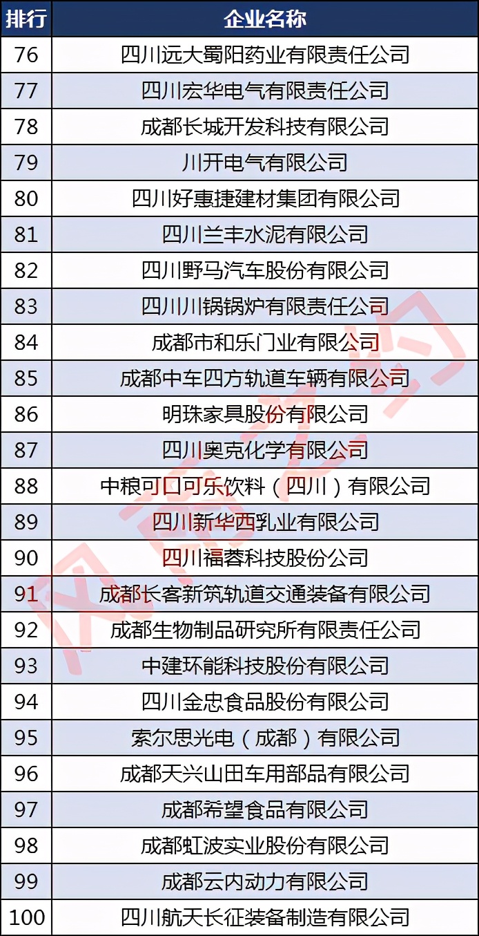 成都市工业企业100强,2023成都制造业企业100强