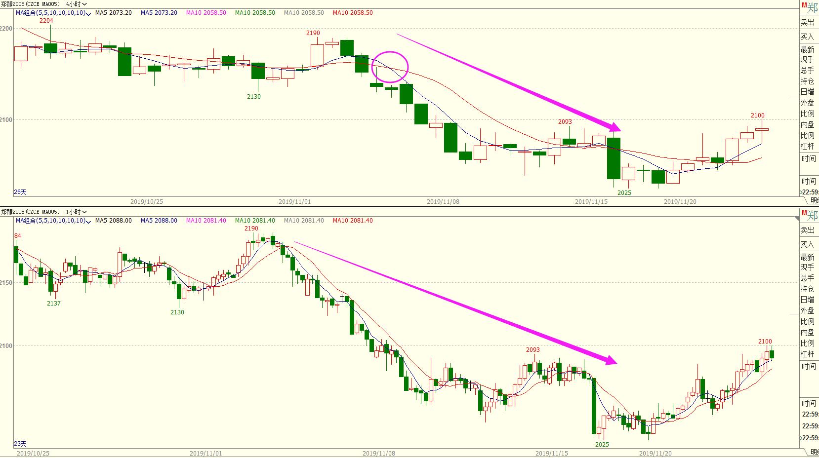 期货交易以1小时为主,期货5分钟图要配合1小时图吗
