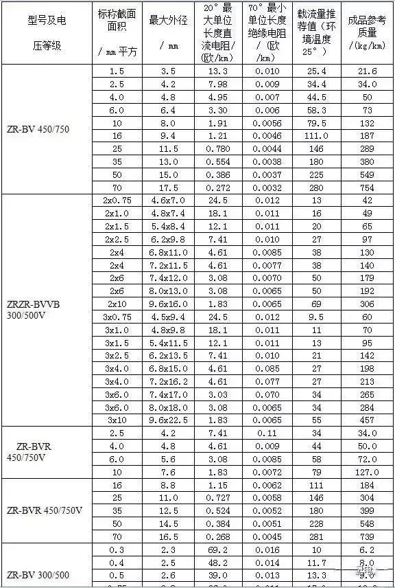 最全电缆载流量和对照表收藏,电线电缆安全载流量一览表