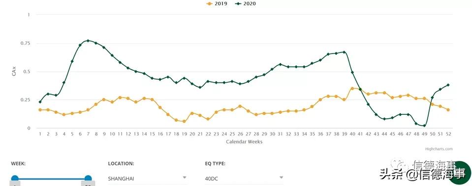 海运集装箱船运费大涨,海运集装箱运费价格大涨