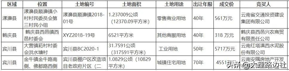 大理楼市成交数据去哪里找,大理楼市分析