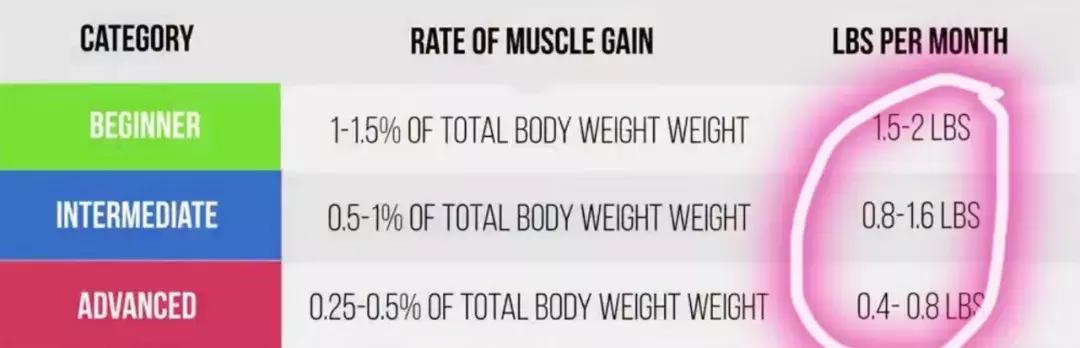 私教一个月能长多少肌肉,纯肌肉一个月能涨多少