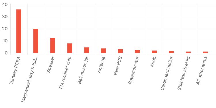 将电台频率固定在玻璃罐子中，这样的收音机是怎样研发和定价的？