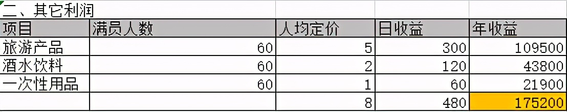 青年旅舍咋赚钱,青年旅舍怎么赚钱