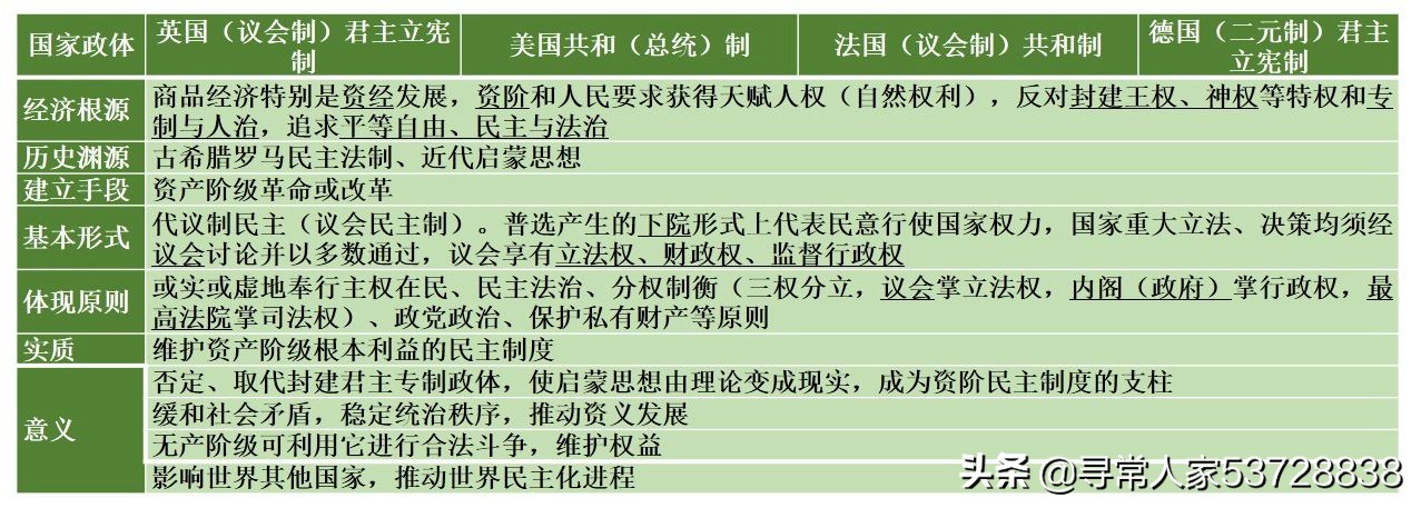 「最新」高考历史复习第7讲《近现代欧美的资产阶级民主制度》