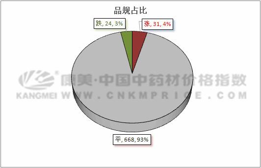 1月6日至1月15日，中药材品规涨跌排行榜，这个小动物涨价最多
