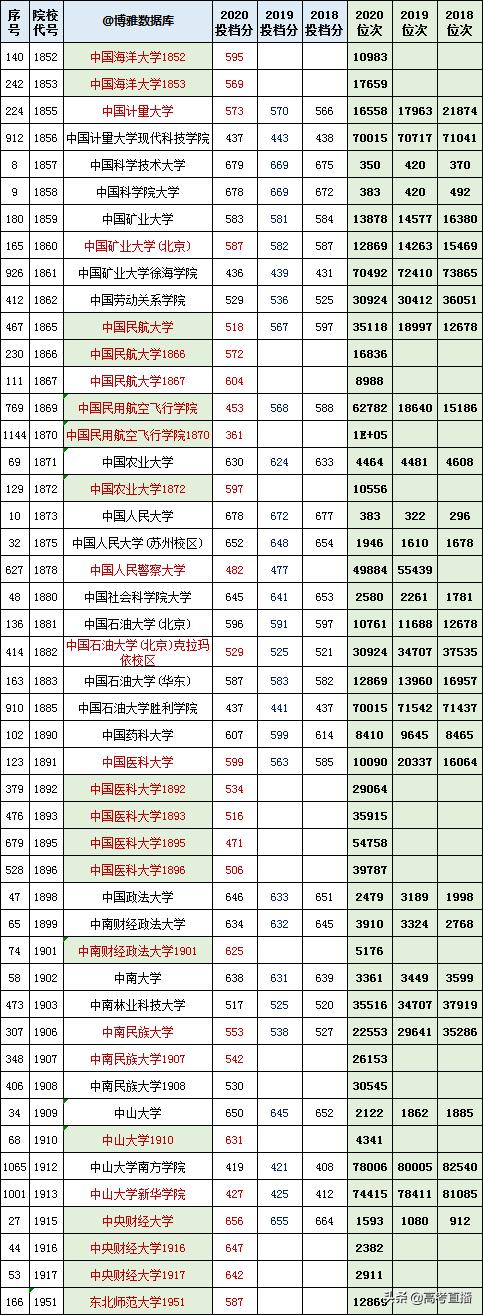 2020-2022年各高校投档分及位次表,各省投档线前十名大学