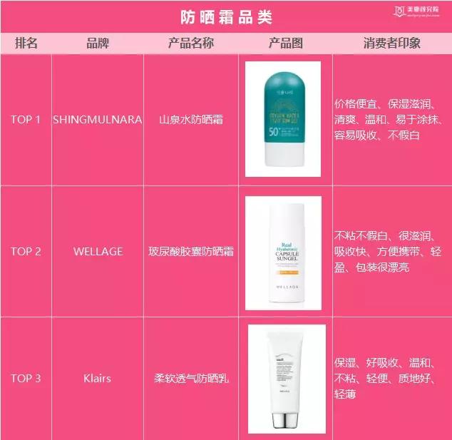 韩国Glowpick美妆榜单出炉，韩妆潮流还能影响中国市场吗？