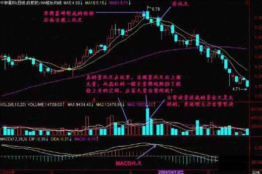 你真的会用macd吗,你真的会用ctrl键吗