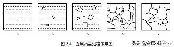 纯金属的结晶的知识点,纯金属的结晶