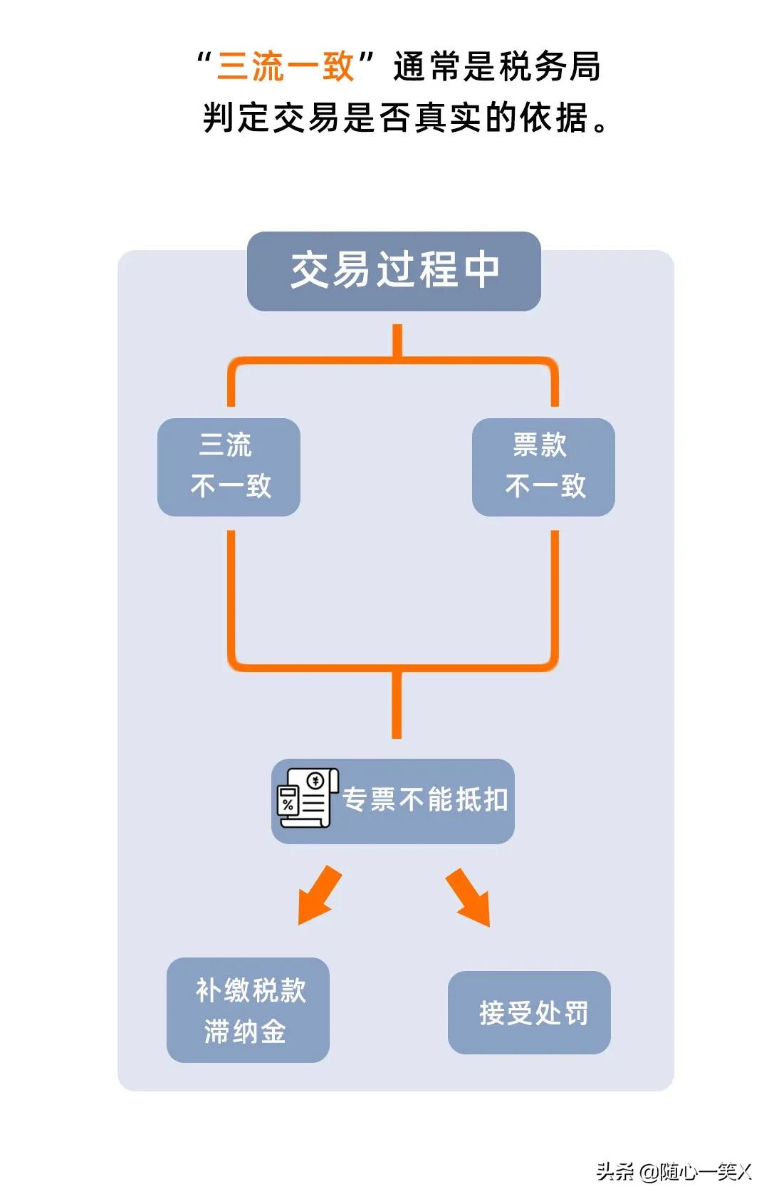 收款方和收据方不一致,收款方和开票方不一致有三方合同