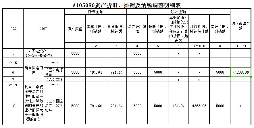 会计税前扣除账务处理,固定资产一次性扣除残值如何处理