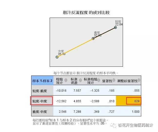 杏花医学spss相关性分析,如何用spss比较2组数据的变异系数