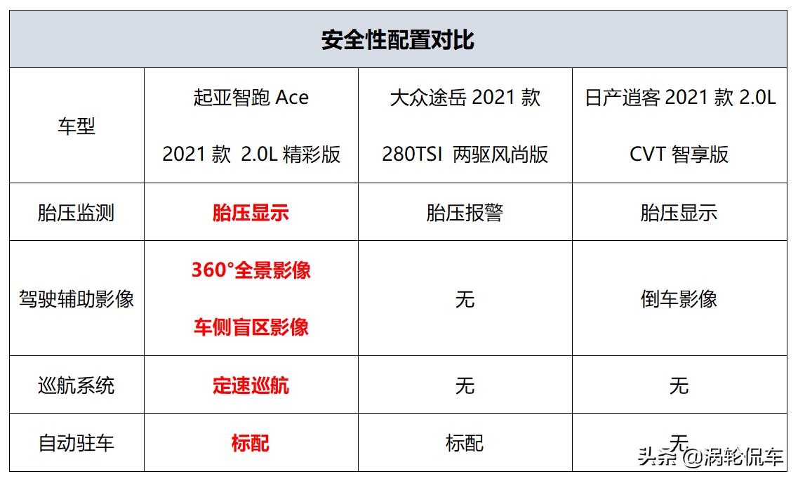 15万预算日系哪款suv比较好,家用15万非日系合资车suv