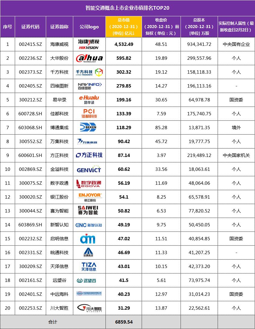 65家！6G概念、智能交通、智慧政务三领域龙头市值排行榜单