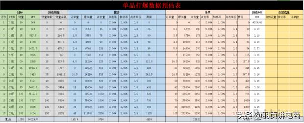 拼多多14天打造爆款实操技巧详解,拼多多标品打造爆款步骤