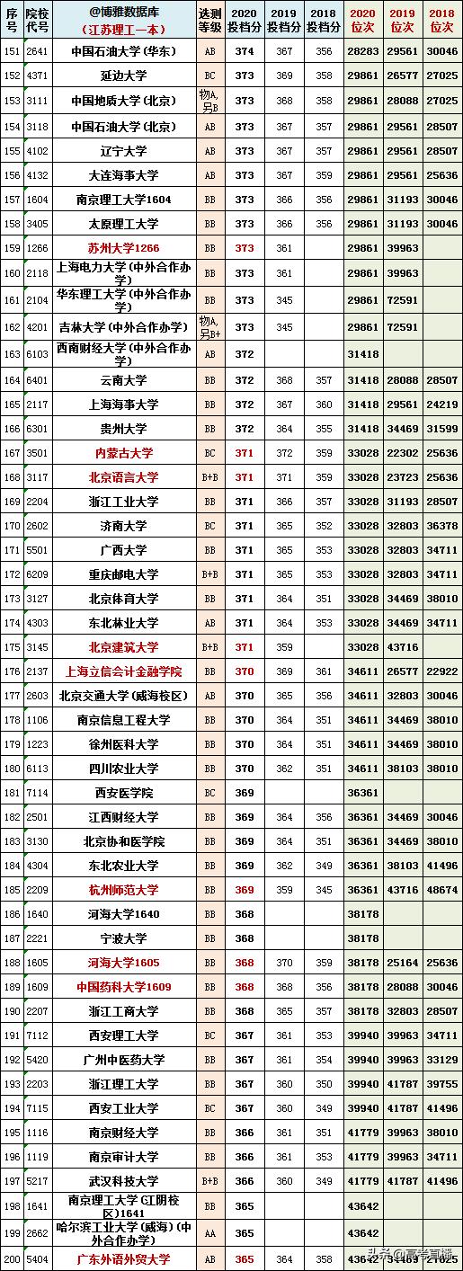 2020-2022年各高校投档分及位次表,各省投档线前十名大学