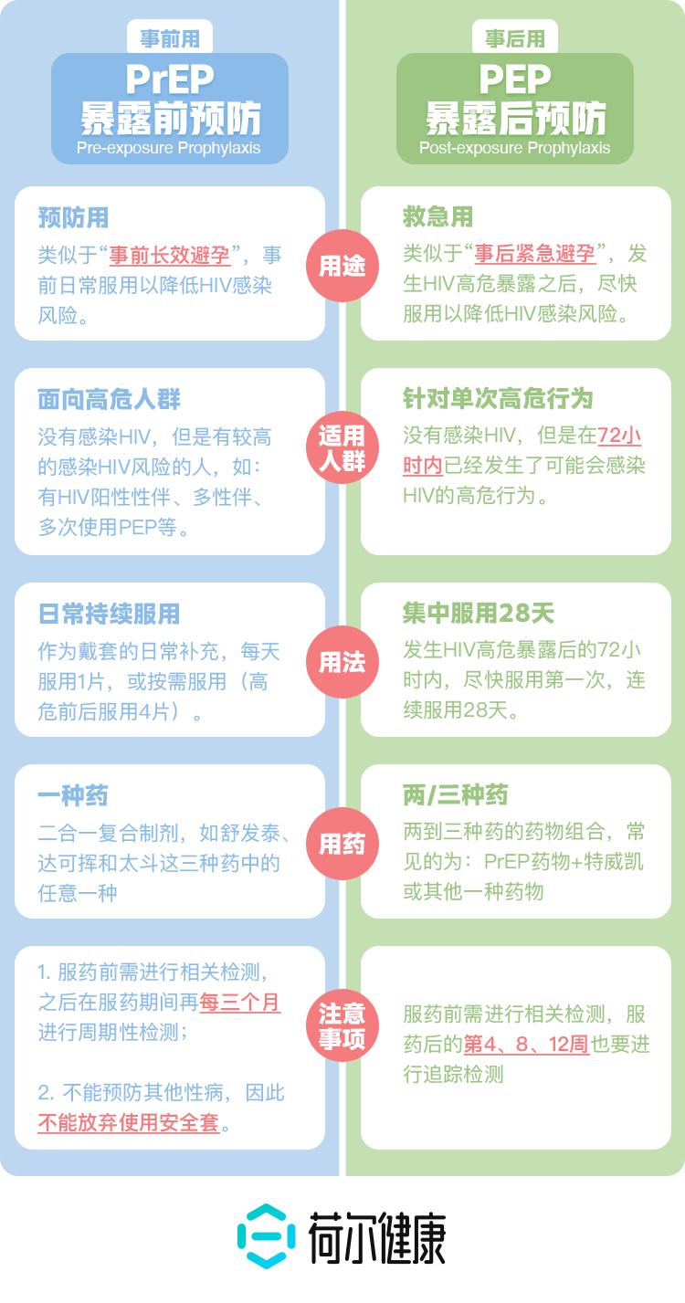 *行为性**前使用rush、0号胶囊，为什么是HIV高危行为？