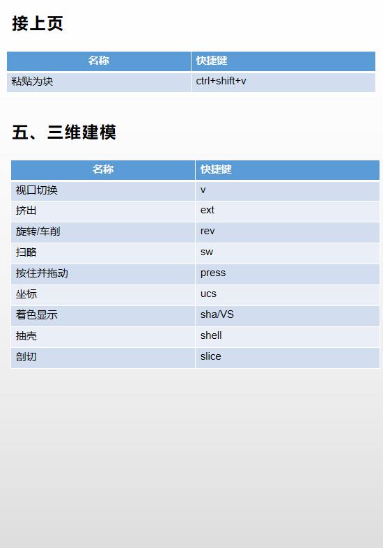 三分钟学会cad常用快捷键,CAD20个常用快捷键
