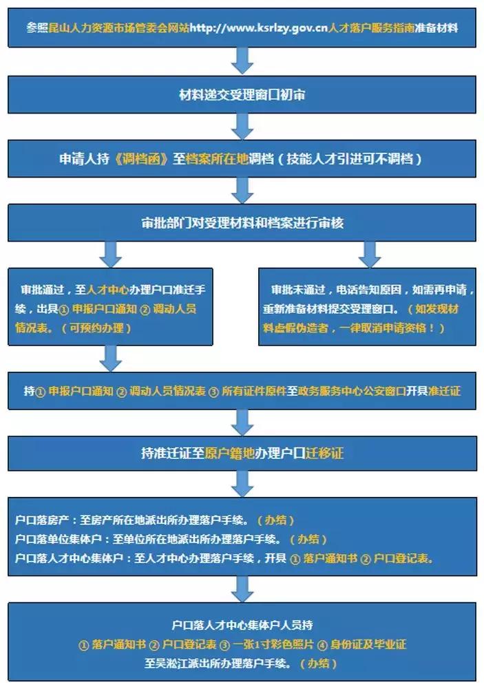 昆山落户一直显示未审核,外地户口在昆山能拿生育证吗