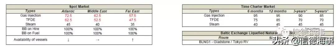 lng船运费价格走势,lng船目前的运费