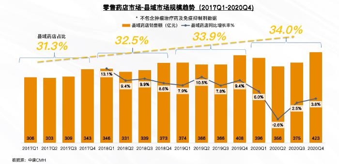 县镇乡药店何以成为大连锁眼中的香饽饽?