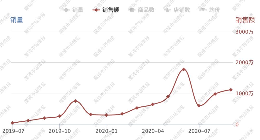 比王饱饱多卖了800万？双11新晋国潮品牌盘点